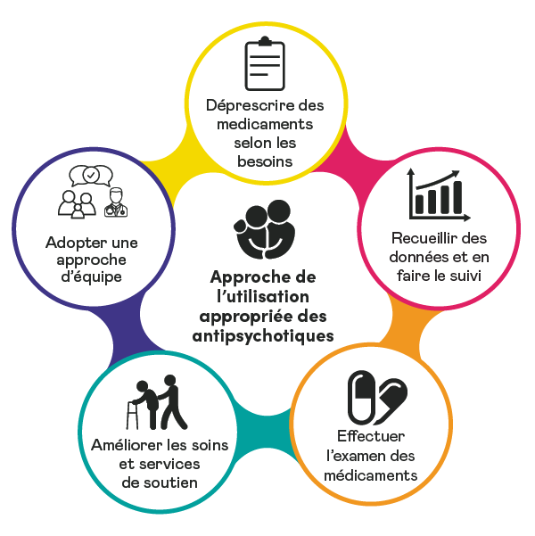 Diagramme en forme de cercle représentant l'approche Utilisation appropriée des antipsychotiques (UAA) entourée de bulles dans lesquelles on peut lire les étapes de l'approche : Effectuer l’examen des médicaments, Améliorer les soins et services de soutien, Adopter une approche d’équipe, Déprescrire des médicaments selon les besoins, Recueillir des données et en faire le suivi