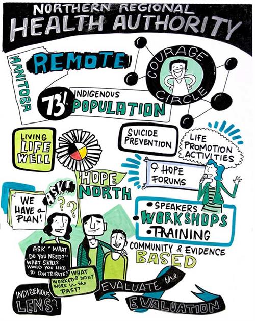 Northern Regional Health Authority   Sketch representing the journey of the Promoting Life Together Collaborative, Hope North Committee Community Led Planning Framework including: Remote Manitoba. 73% Indigenous population. Courage circle. Living life well. Suicide prevention. Life promotion activities. Hope North. Hope Forums. Speakers, workshops, training. We have a plan! Ask! Ask “what do you need?” “What skills would you like to contribute?” What worked & didn’t in the past? Indigenous lends. Community & evidence based. Evaluate the evaluation.