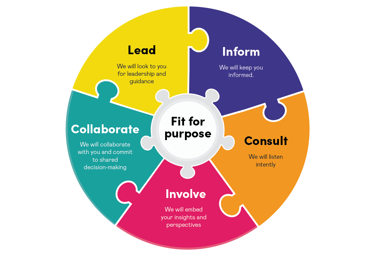 Healthcare Excellence Canada’s Patient Engagement Framework