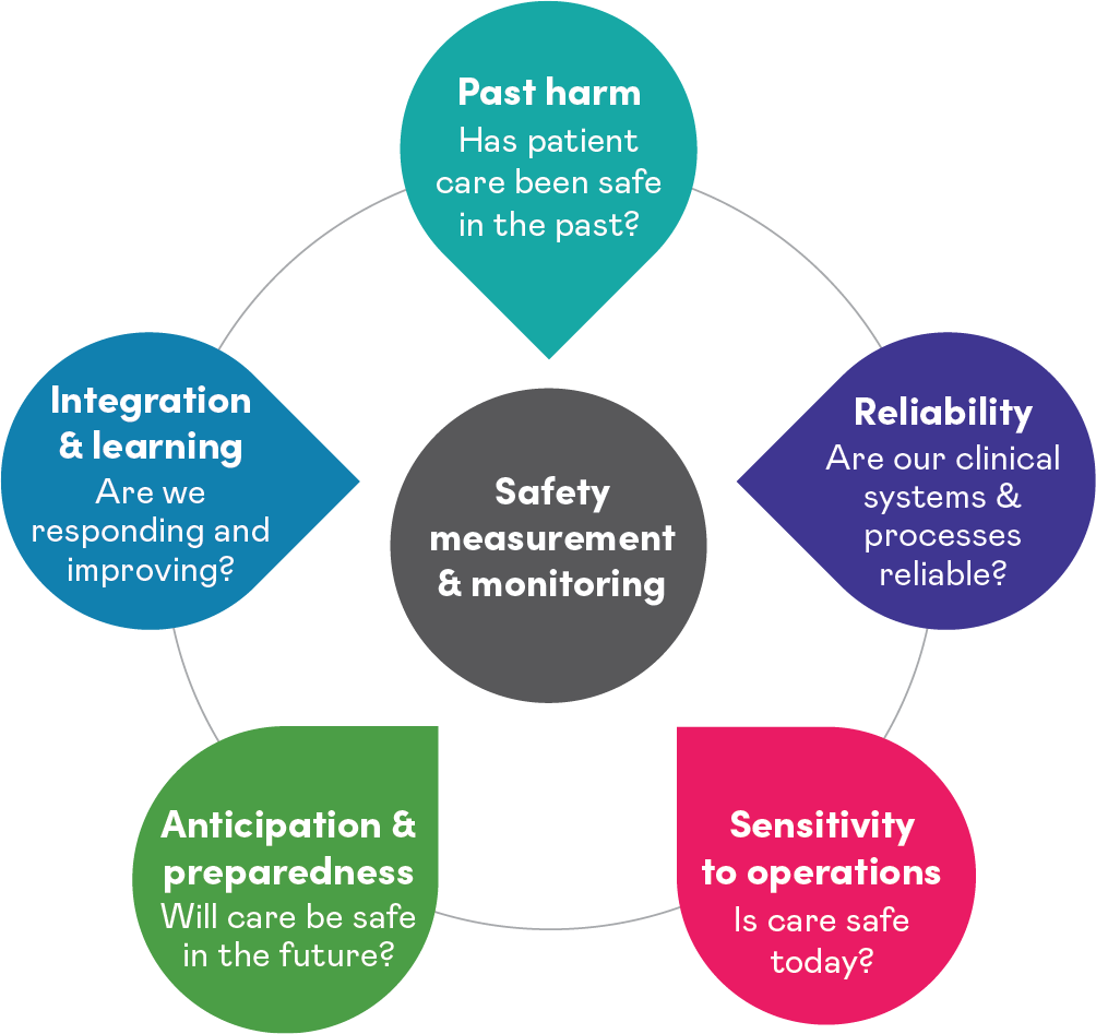 A diagram consisting of one dark grey circle in the centre with the text, “Safety measurement and monitoring,” surrounding by five petal-shape objects in various colours connected by a larger circle outline, containing the text “Past harm: Has patient care been safe in the past?” “Reliability: Are our clinical systems and processes reliable?” “Sensitivity to operations: Is care safe today?” “Anticipation and preparedness: Will care be safe in the future?” and “Integration and learning: Are we responding and improving?”