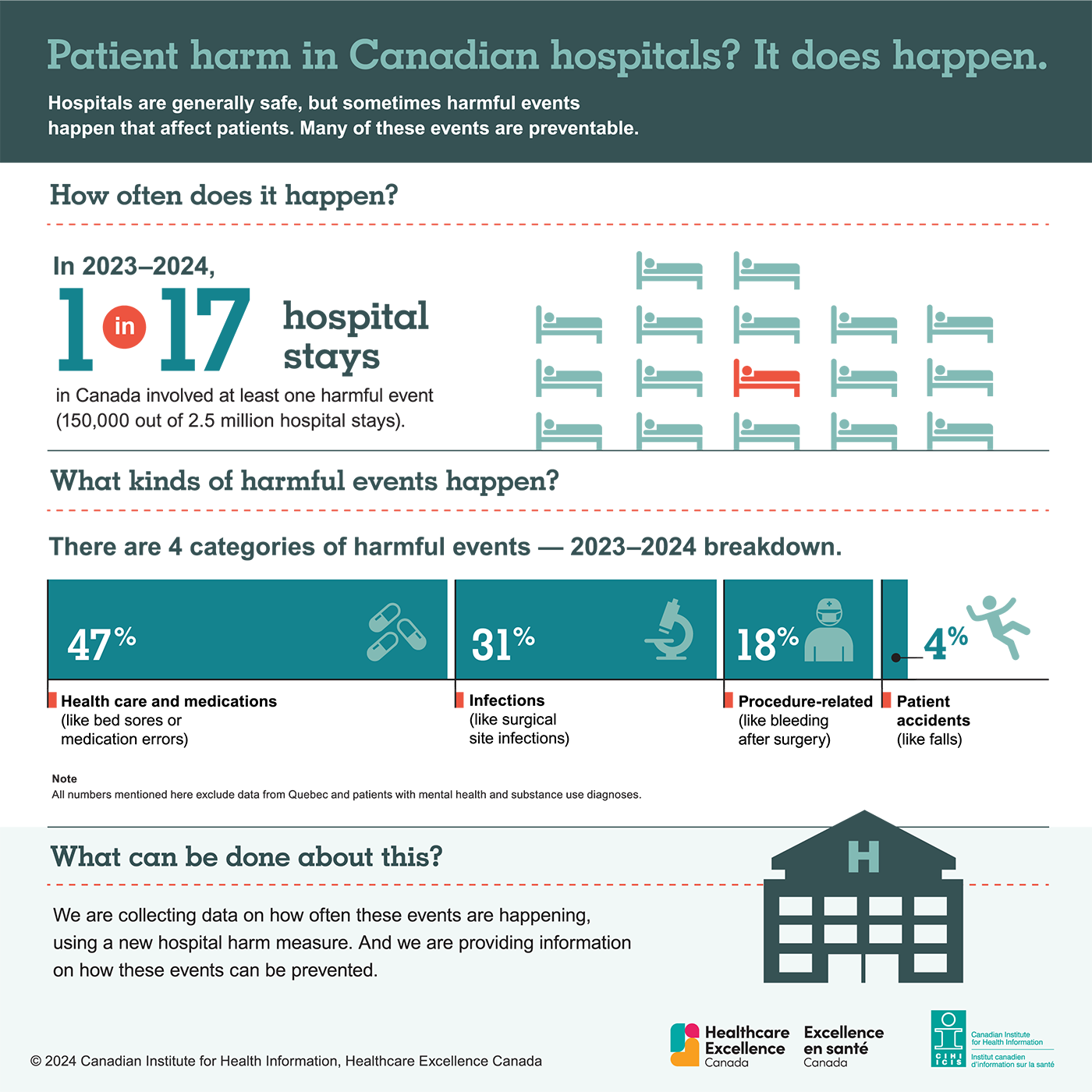 Patient harm in Canadian hospitals? It does happen. Hospitals are generally safe, but sometimes harmful events happen that affect patients. Many of these events are preventable. How often does it happen? In 2021–2022, 1 in 17 hospital stays in Canada involved at least one harmful event (a total of 140,000 out of 2.4 million hospital stays). What kinds of harmful events happen? There are 4 categories of harmful events. In 2021–2022, 47% were related to health care and medications (like bed sores or getting the wrong medicine); 31% were related to infections (like surgical site infections); 18% were procedure-related (like bleeding after surgery); and 4% were patient accidents (like falls). What can be done about this? We are collecting data on how often these events are happening, using a new hospital harm measure. And we are providing information on how these events can be prevented.   Note that all numbers mentioned here exclude Quebec and selected mental health diagnoses. Copyright 2022 Canadian Institute for Health Information, Healthcare Excellence Canada