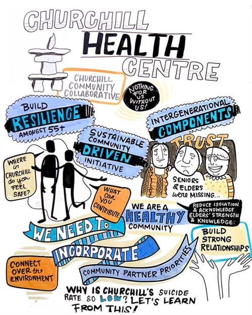 Churchill Health Centre   Sketch representing the journey of the Promoting Life Together Collaborative, the Subarctic Friendship Circle including: Churchill Community Collaborative. Nothing for us without us! Build resilience amongst 55+. Sustainable community driven initiative. Intergenerational components. Trust. Seniors and Elders were missing. Reduce isolation & acknowledge Elders’ strength & knowledge. Where in Churchill do you feel safe? What can you contribute. We are a healthy community. We need to incorporate community partner priorities. Connect over the environment. Build strong relationships. Why is Churchill’s suicide rate so low? Let’s learn from this!