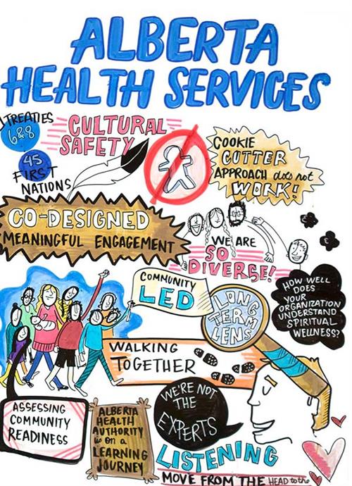 Services de santé Alberta   Dessin représentant le parcours du projet collaboratif Promotion de la vie, Walking Together Life Promotion in Youth, y compris : Traités 6 et 8. 45 Premières Nations. Sécurité culturelle. Les approches génériques ne fonctionnent pas! Engagement significatif co-créé. Vive la diversité!Votre organisme comprend-il le bien-être spirituel? Mené par la communauté. Vision à long terme. Marchons ensemble. Évaluer la disponibilité de la communauté. La Régie de la santé de l’Alberta est en apprentissage. Nous ne sommes pas les experts. Apprentissage. Passer de la tête au cœur.