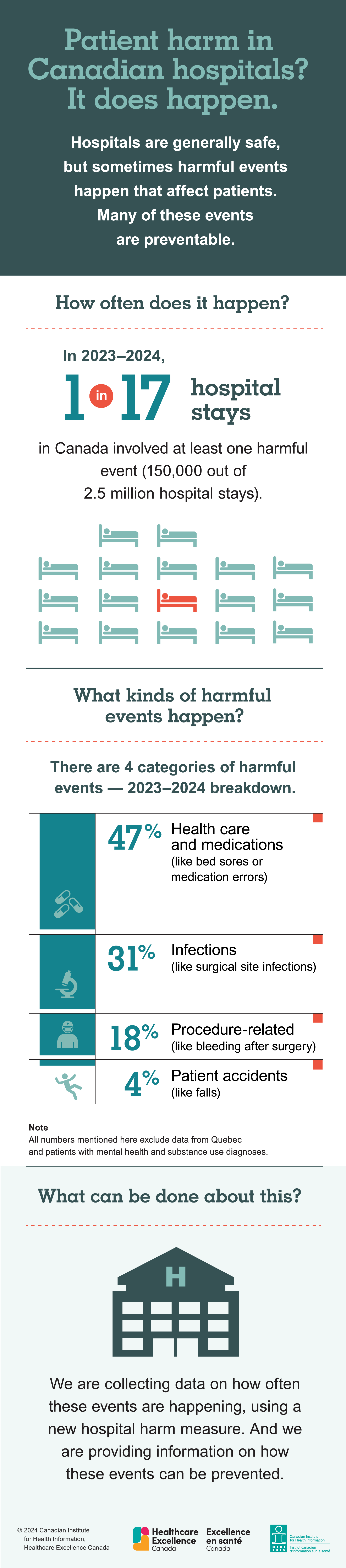 Patient harm in Canadian hospitals? It does happen. Hospitals are generally safe, but sometimes harmful events happen that affect patients. Many of these events are preventable. How often does it happen? In 2021–2022, 1 in 17 hospital stays in Canada involved at least one harmful event (a total of 140,000 out of 2.4 million hospital stays). What kinds of harmful events happen? There are 4 categories of harmful events. In 2021–2022, 47% were related to health care and medications (like bed sores or getting the wrong medicine); 31% were related to infections (like surgical site infections); 18% were procedure-related (like bleeding after surgery); and 4% were patient accidents (like falls). What can be done about this? We are collecting data on how often these events are happening, using a new hospital harm measure. And we are providing information on how these events can be prevented.   Note that all numbers mentioned here exclude Quebec and selected mental health diagnoses. Copyright 2022 Canadian Institute for Health Information, Healthcare Excellence Canada