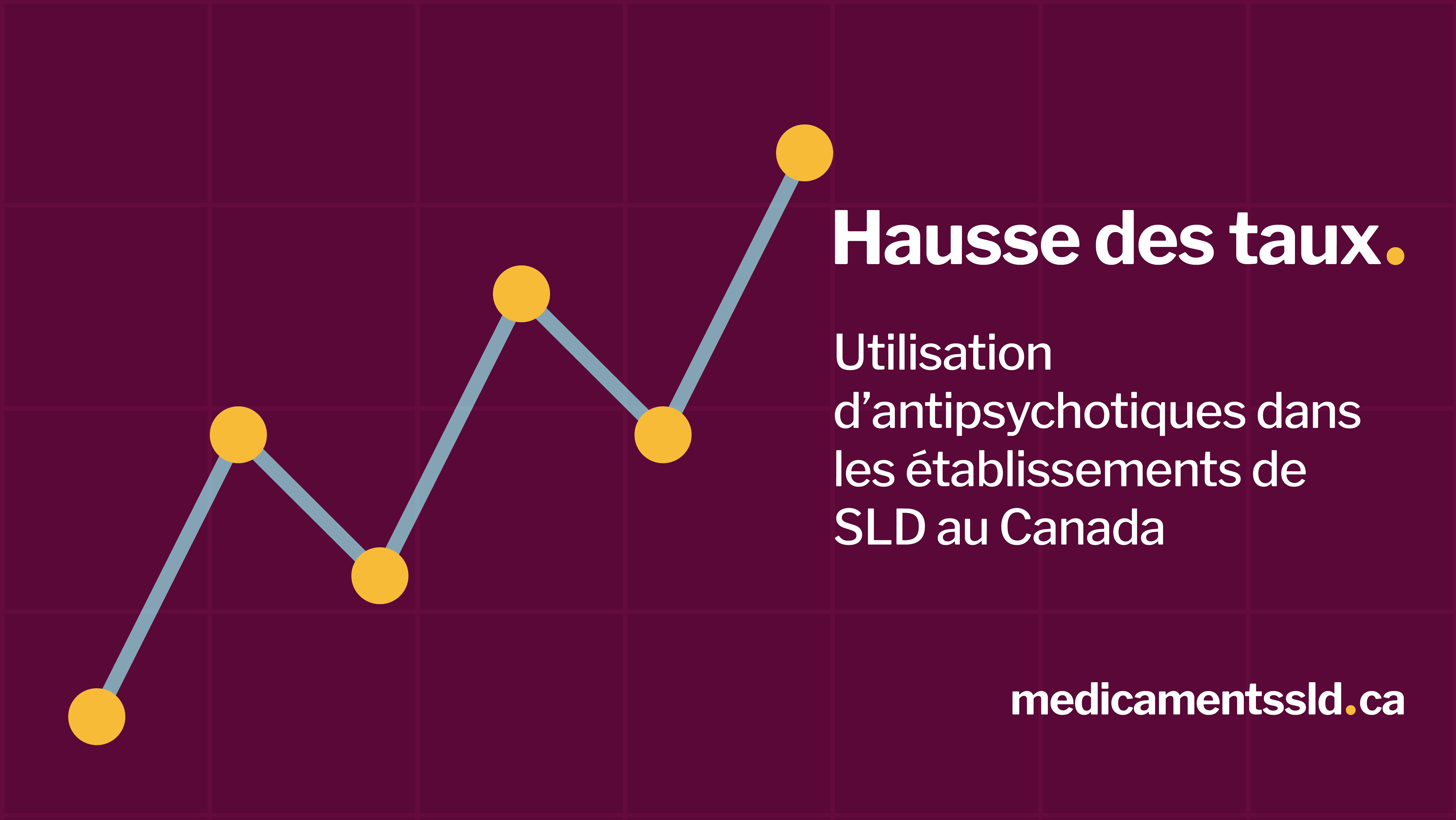 Illustration au fond marron foncé sur lequel une ligne de graphique grise ponctuée de points jaunes zigzague vers le haut. Le texte dit « Hausse des taux : Utilisation d’antipsychotiques dans les établissements de SLD au Canada ». L’URL « https://medicamentssld.ca/ » est affichée en bas à gauche.