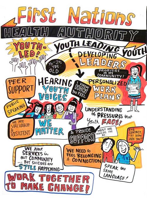 First Nations Health Authority    Sketch representing the journey of the Promoting Life Together Collaborative, the Youth Leading Youth Advisory Committee for Life Promotion including: Youth-led. Youth leading youth. 16-25 yrs old. Developing leaders. Priorities in my community. Peer support. Hearing youth voices. I know how you feel. Personalized work plans. Public speaking. Understanding of pressures that youth face! & provide support. We are valuable & resilient. We matter. Meet me where I’m at. Eye contact, “Hi how are you?” We have services in our community… but suicides are still happening. We need to feel belonging & connection. Speak the same language. Work together to make change.