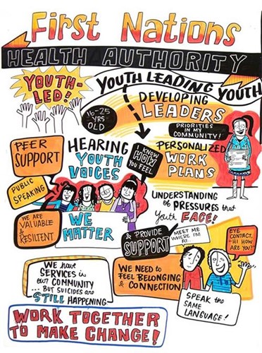 First Nations Health Authority    Sketch representing the journey of the Promoting Life Together Collaborative, the Youth Leading Youth Advisory Committee for Life Promotion including: Youth-led. Youth leading youth. 16-25 yrs old. Developing leaders. Priorities in my community. Peer support. Hearing youth voices. I know how you feel. Personalized work plans. Public speaking. Understanding of pressures that youth face! & provide support. We are valuable & resilient. We matter. Meet me where I’m at. Eye contact, “Hi how are you?” We have services in our community… but suicides are still happening. We need to feel belonging & connection. Speak the same language. Work together to make change.