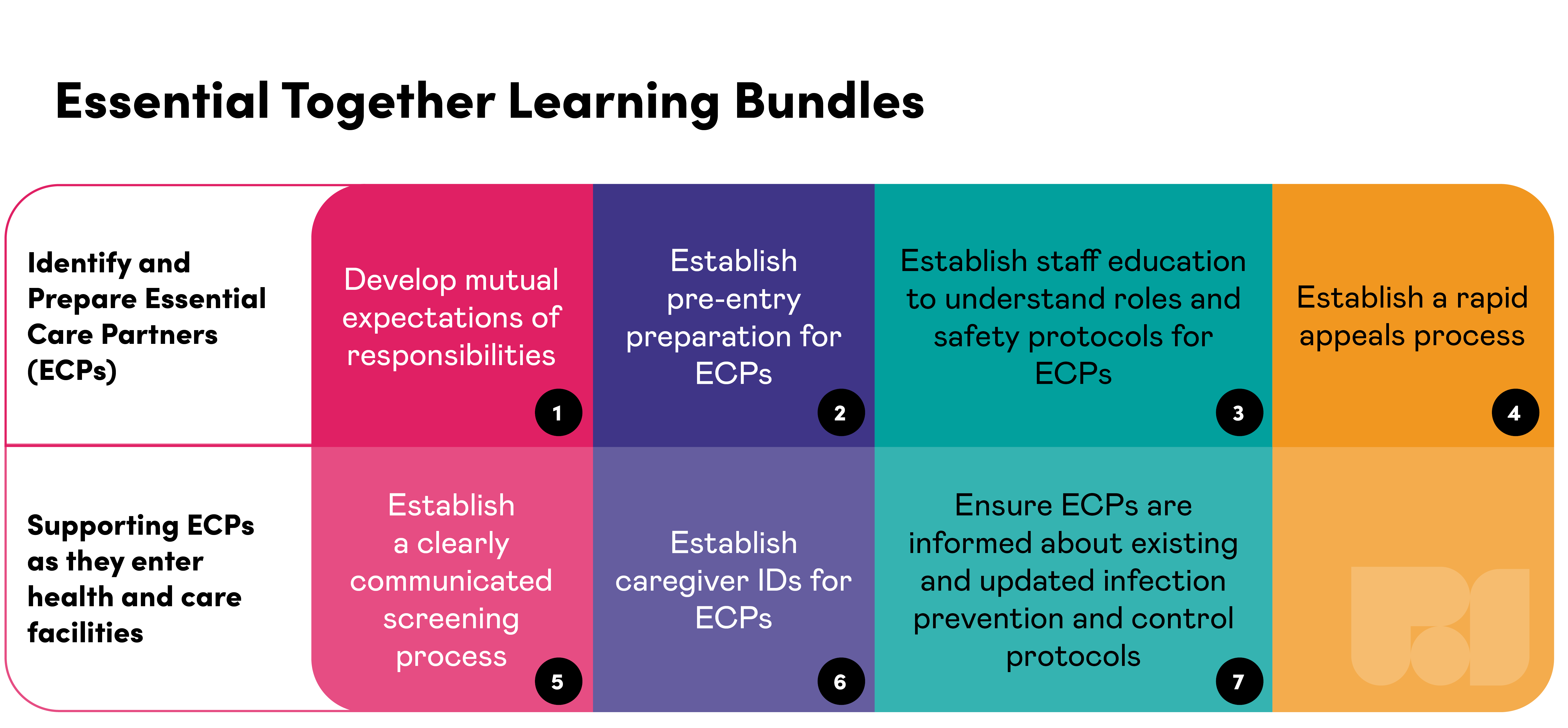 A graphic describing the steps of the Essential Together Learning Bundles.  Section 1 Identifying and Preparing Essential Care Partners (ECPs); 1 Develop mutual expectations of responsibilities; 2 Establish pre-entry preparation for ECPs; 3 Establish staff education to understand roles and safety protocols for ECPs; 4 Establish a rapid appeals process.  Section 2: Supporting ECPs as they enter health and care facilities; 5 Establish a clearly communicated screening process; 6 Establish caregiver IDs for ECPs; 7 Ensure ECPs are informed about existing and updated infection prevention and control protocols