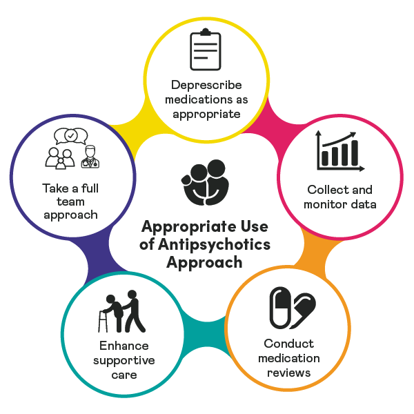 Circular diagram representing the Appropriate Use of Antipsychotics (AUA) Approach in the middle, surronded by the five bubbles describing the approach: Conduct medication reviews, Practice person-centred approaches to care, Partner with staff, patients and families, Apply deprescribing guidelines, Collect and monitor data